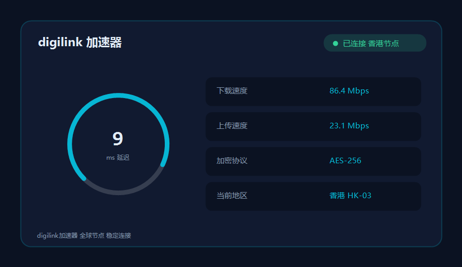 digilink加速器客户端主界面，已接入香港节点并显示延迟、下载上传速度和加密协议