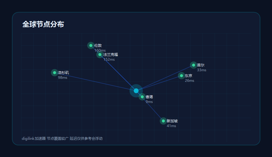 digilink加速器全球节点分布图，香港东京新加坡等节点连向中心枢纽并标注延迟